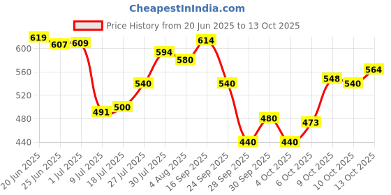 flipkart.com plum Avocado Hair Mask-Argan Oil & Shea Butter-Dry, Frizzy, Curly Hair plum Price History Graph from 20 Jun 2025 to 13 Oct 2025