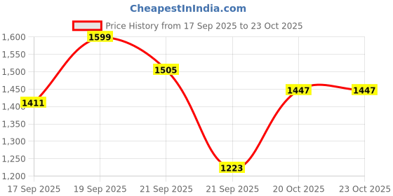 flipkart.com plum Besteller Niacinamide CSMS Combo for Bright & Non-Oily Hydration (230ml) plum Price History Graph from 17 Sep 2025 to 22 Oct 2025