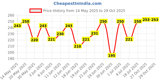 flipkart.com plum BodyLovin' Orchid-You-Not | Long Lasting Floral Fragrance | Luxury Perfume | Eau de Parfum-15 ml plum Price History Graph from 14 May 2025 to 29 Oct 2025