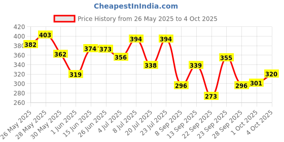 flipkart.com plum BodyLovin' Vanilla Caramello Body Lotion with Cocoa Butter | Deep Moisturization plum Price History Graph from 26 May 2025 to 4 Oct 2025