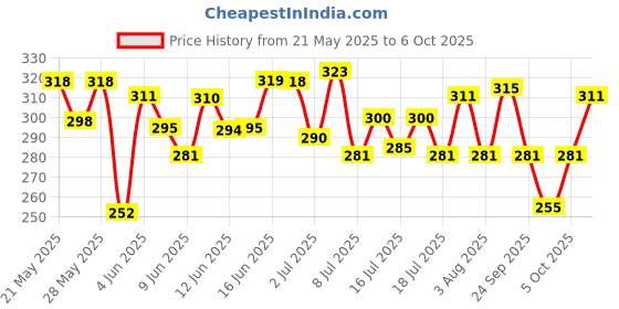 flipkart.com plum BodyLovin' Vanilla Caramello Body Lotion with Cocoa Butter | Deep Moisturization plum Price History Graph from 21 May 2025 to 6 Oct 2025