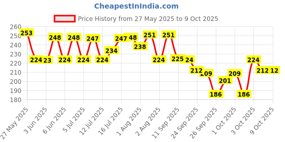 flipkart.com plum BodyLovin' Vanilla Vibes Body Oil | Intense Moisture | Instant Glow plum Price History Graph from 27 May 2025 to 9 Oct 2025