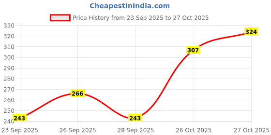 flipkart.com plum Bulgarian Valley Rose Water & Hyaluronic Acid Hydrating Toner | Alcohol Free Men & Women plum Price History Graph from 23 Sep 2025 to 27 Oct 2025