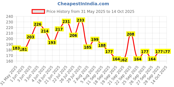 flipkart.com plum Eye-Swear-By Kohl Kajal | Deep Black| Matte Finish | Smudge Proof & Waterproof plum Price History Graph from 31 May 2025 to 14 Oct 2025