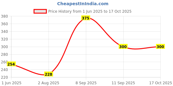 flipkart.com plum Eye-Swear-By Matte Liner | Water-Proof | Quick Drying | 100% Vegan & Cruelty Free | Black | 3 ml plum Price History Graph from 1 Jun 2025 to 16 Oct 2025