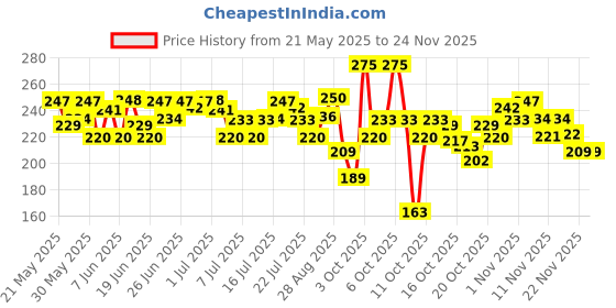 flipkart.com plum Green Tea For Oily, Acne-Prone Skin | Controls Oil, Fights Pimples | Non-Drying Face Wash plum Price History Graph from 21 May 2025 to 24 Nov 2025