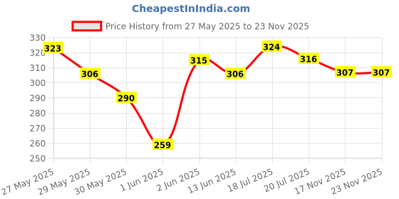 flipkart.com plum Green Tea Revitalizing Face Mist | Normal, Oily, Acne-Prone, Combination Skin Men & Women plum Price History Graph from 27 May 2025 to 23 Nov 2025