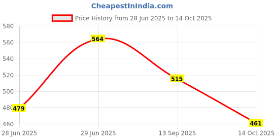 flipkart.com plum MasterStrobe Illuminizer | Ultra Lightweight | HD Glow Enhancer Highlighter plum Price History Graph from 28 Jun 2025 to 14 Oct 2025