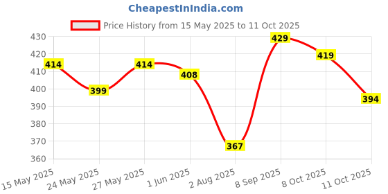 flipkart.com plum Matte In Heaven Liquid Lipstick | Truffle Tease - 131 (Deep Peach Nude) plum Price History Graph from 15 May 2025 to 11 Oct 2025