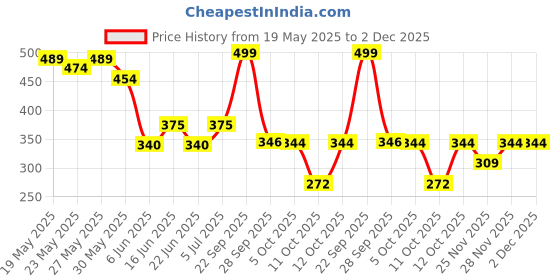 flipkart.com plum Matterrific Lipstick | Highly Pigmented | Nourishing & Non-Drying plum Price History Graph from 19 May 2025 to 2 Dec 2025