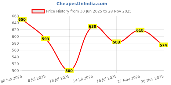 flipkart.com plum Niacinamide Brightening Combo|Pack of Toner, Brightening Serum,Face Wash + Freebie plum Price History Graph from 30 Jun 2025 to 28 Nov 2025