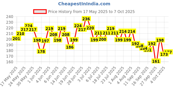 flipkart.com plum Papaya Glow Bright | With Vitamin B5 & Saffron | Non-Drying, Refreshing Face Wash plum Price History Graph from 17 May 2025 to 7 Oct 2025