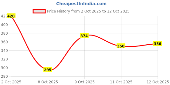 flipkart.com plum PlumBodyLovin' Marshmallow Melt Body Lotion with Shea Butter|Deep Moisturization plum Price History Graph from 2 Oct 2025 to 11 Oct 2025