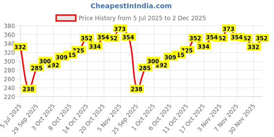 flipkart.com plum Saffron & Kumkumadi Oil Glow Bright Moisturizer | With SPF 35 | UVA/B Protection plum Price History Graph from 5 Jul 2025 to 2 Dec 2025