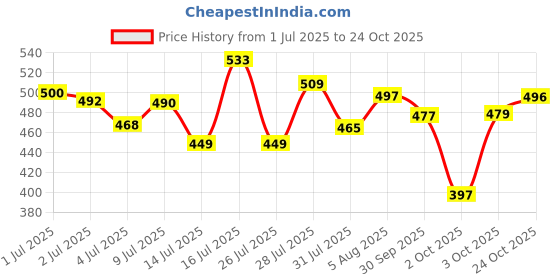 flipkart.com plum Sunscreen - SPF 50 PA+++ Rice Water & 2% Niacinamide Sunscreen SPF 50 PA+++ with 3X tan reduction plum Price History Graph from 1 Jul 2025 to 24 Oct 2025