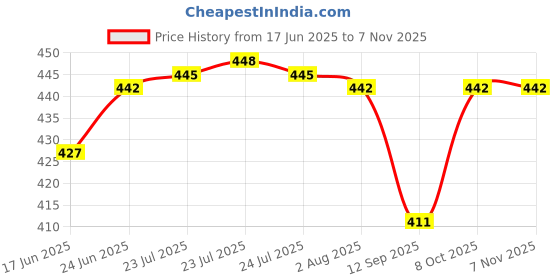 flipkart.com antiquity PLUMB BOB FULL BRASS 150 GRAM 150 g Brass Plumb Bob antiquity Price History Graph from 17 Jun 2025 to 6 Nov 2025