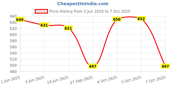 flipkart.com manvi Plumber Tool Combo 14inch Pipe Wrench & 12inch Adjustable Wrench Plumber Tool Combo Single Sided Pipe Wrench manvi Price History Graph from 1 Jun 2025 to 7 Oct 2025