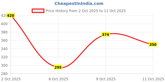 flipkart.com plum PlumBodyLovin' Marshmallow Melt Body Lotion with Shea Butter|Deep Moisturization plum Price History Graph from 2 Oct 2025 to 11 Oct 2025