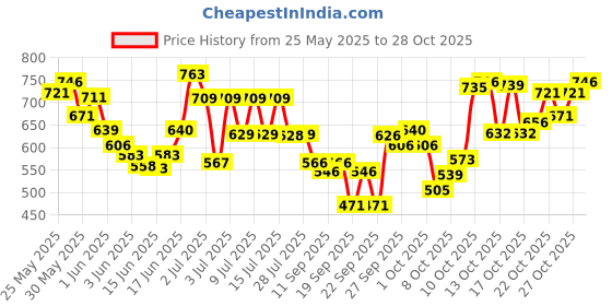flipkart.com plum PlumBodyLovin' Moonkissed Drama | Floral Musky Perfume Eau de Parfum-50 ml plum Price History Graph from 25 May 2025 to 28 Oct 2025