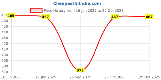 flipkart.com plumbury Women Shapewear plumbury Price History Graph from 16 Jun 2025 to 26 Oct 2025