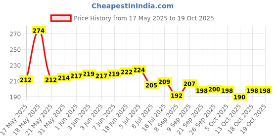 flipkart.com plumcot Premium Watering Can (5 Litre, Plastic, Multicolour) Garden Tool Kit plumcot Price History Graph from 17 May 2025 to 18 Oct 2025