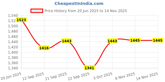 flipkart.com elan Plume Cake Stand with round Cake Server, Cake Stand for Party, Cupcake Stand Steel Cake Server elan Price History Graph from 20 Jun 2025 to 13 Nov 2025