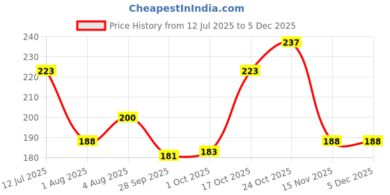 flipkart.com swiss beauty Plump-Up Wet Lip Gloss swiss beauty Price History Graph from 12 Jul 2025 to 3 Dec 2025