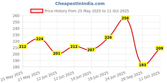 flipkart.com swiss beauty Plump-Up Wet Lip Gloss swiss beauty Price History Graph from 25 May 2025 to 11 Oct 2025