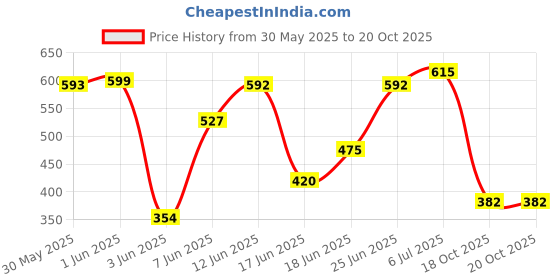 flipkart.com eastman Plumper Tool Box E-3030 (E-3030) Selected Alloy Steel, Powder Coated, Set of 1 pcs, Tool Box eastman Price History Graph from 30 May 2025 to 19 Oct 2025