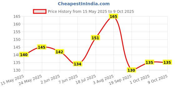 flipkart.com dermistry Plumping Nourishing SPF10 Cocoa Butter Lip Balm for Dry Chapped Lips Shea Butter dermistry Price History Graph from 15 May 2025 to 9 Oct 2025