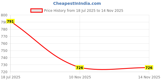 flipkart.com mk cnc tools Plunge Classical Bits / CNC bits / Door Membrane Bits D25H10S8 mk cnc tools Price History Graph from 18 Jul 2025 to 14 Nov 2025