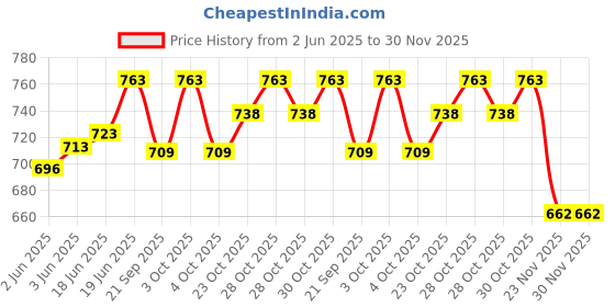 flipkart.com imf gold PLUS 1 INFANT FORMULA- STAGE -1 (0 TO 6 MONTHS) - 400 gm imf gold Price History Graph from 2 Jun 2025 to 29 Nov 2025