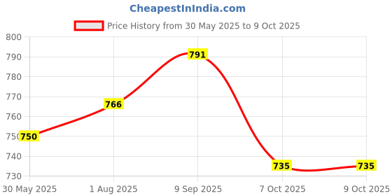 flipkart.com adolact Plus 2 adolact Price History Graph from 30 May 2025 to 7 Oct 2025
