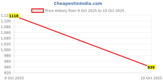flipkart.com pro kvh Plus 2.0 Fast Strap Rubber Spikes Durability Shoe for All-Round Performance Cricket Shoes For Men pro kvh Price History Graph from 9 Oct 2025 to 10 Oct 2025