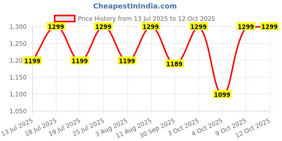 flipkart.com sansui Plus 300 W Mixer Blender sansui Price History Graph from 13 Jul 2025 to 11 Oct 2025