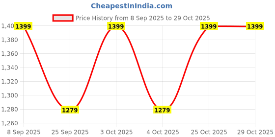 flipkart.com sansui Plus 300 W Mixer Blender sansui Price History Graph from 8 Sep 2025 to 28 Oct 2025