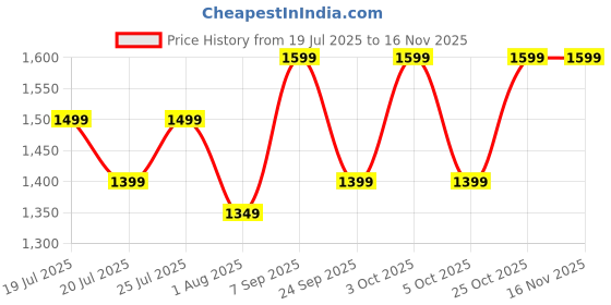 flipkart.com sansui Plus 500 W Juicer Mixer Grinder sansui Price History Graph from 19 Jul 2025 to 16 Nov 2025