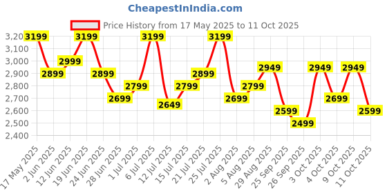 flipkart.com prestige Plus 750 W Juicer Mixer Grinder prestige Price History Graph from 17 May 2025 to 11 Oct 2025