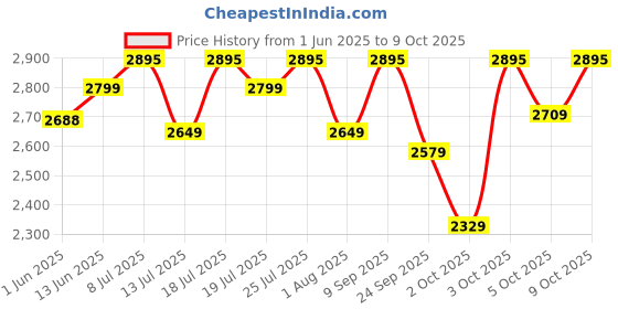 flipkart.com prestige Plus 750 W Juicer Mixer Grinder prestige Price History Graph from 1 Jun 2025 to 9 Oct 2025
