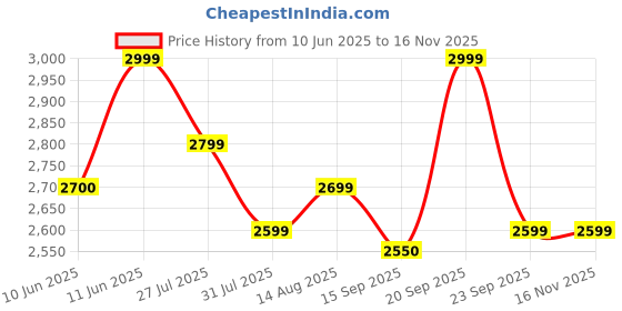 flipkart.com prestige Plus 750 W Juicer Mixer Grinder prestige Price History Graph from 10 Jun 2025 to 16 Nov 2025