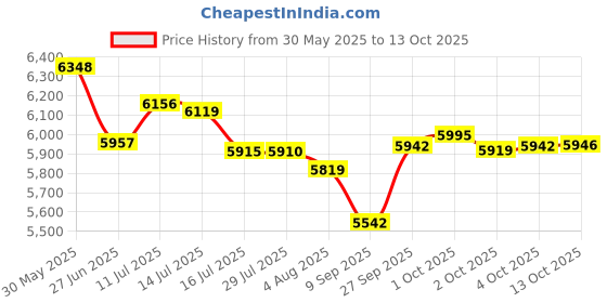 flipkart.com sujata PLUS 900 W Juicer Mixer Grinder sujata Price History Graph from 30 May 2025 to 13 Oct 2025