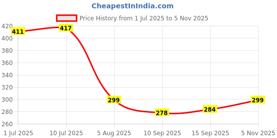 flipkart.com Plus Apple iphone XS Back Panel Price History Graph from 1 Jul 2025 to 5 Nov 2025