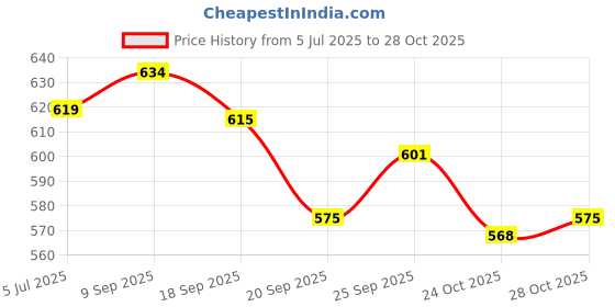 flipkart.com adgain plus capsules adgain Price History Graph from 5 Jul 2025 to 28 Oct 2025