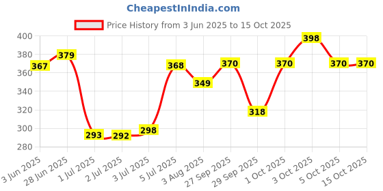 flipkart.com vwash PLUS CARE EXPERT INTIMATE HYGINE (PACK OF 2) Intimate Intimate Wash vwash Price History Graph from 3 Jun 2025 to 15 Oct 2025