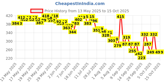flipkart.com vwash Plus Expert Intimate Hygiene Intimate Wash vwash Price History Graph from 13 May 2025 to 14 Oct 2025