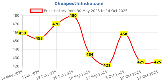 flipkart.com vwash Plus Expert Intimate Hygiene Intimate Wash (Pack of 2) Intimate Wash vwash Price History Graph from 30 May 2025 to 14 Oct 2025