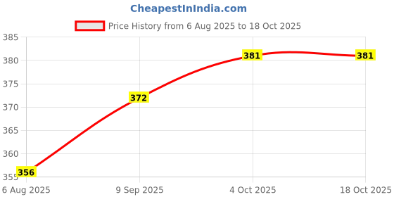 flipkart.com vwash Plus Expert Intimate Hygiene Intimate Wash (Pack Of 2) Intimate Wash vwash Price History Graph from 6 Aug 2025 to 18 Oct 2025