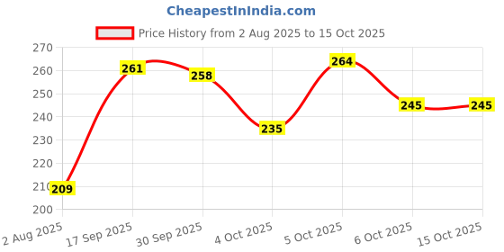 flipkart.com vwash Plus Expert Intimate Hygiene Liquid Wash 100ml Bottle Intimate Cream vwash Price History Graph from 2 Aug 2025 to 15 Oct 2025