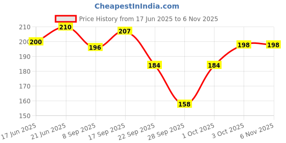 flipkart.com crescent Plus Facial Steamer Vaporizer 4 Way Action - Steam Inhaler Vaporizer 01 Professional Facial Steamer crescent Price History Graph from 17 Jun 2025 to 5 Nov 2025