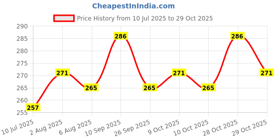 flipkart.com mony care Plus Fragrance Sanitizer Spray (5Pcs of 200 Ml) 75 % Alcohol Content Hand Sanitizer mony care Price History Graph from 10 Jul 2025 to 29 Oct 2025